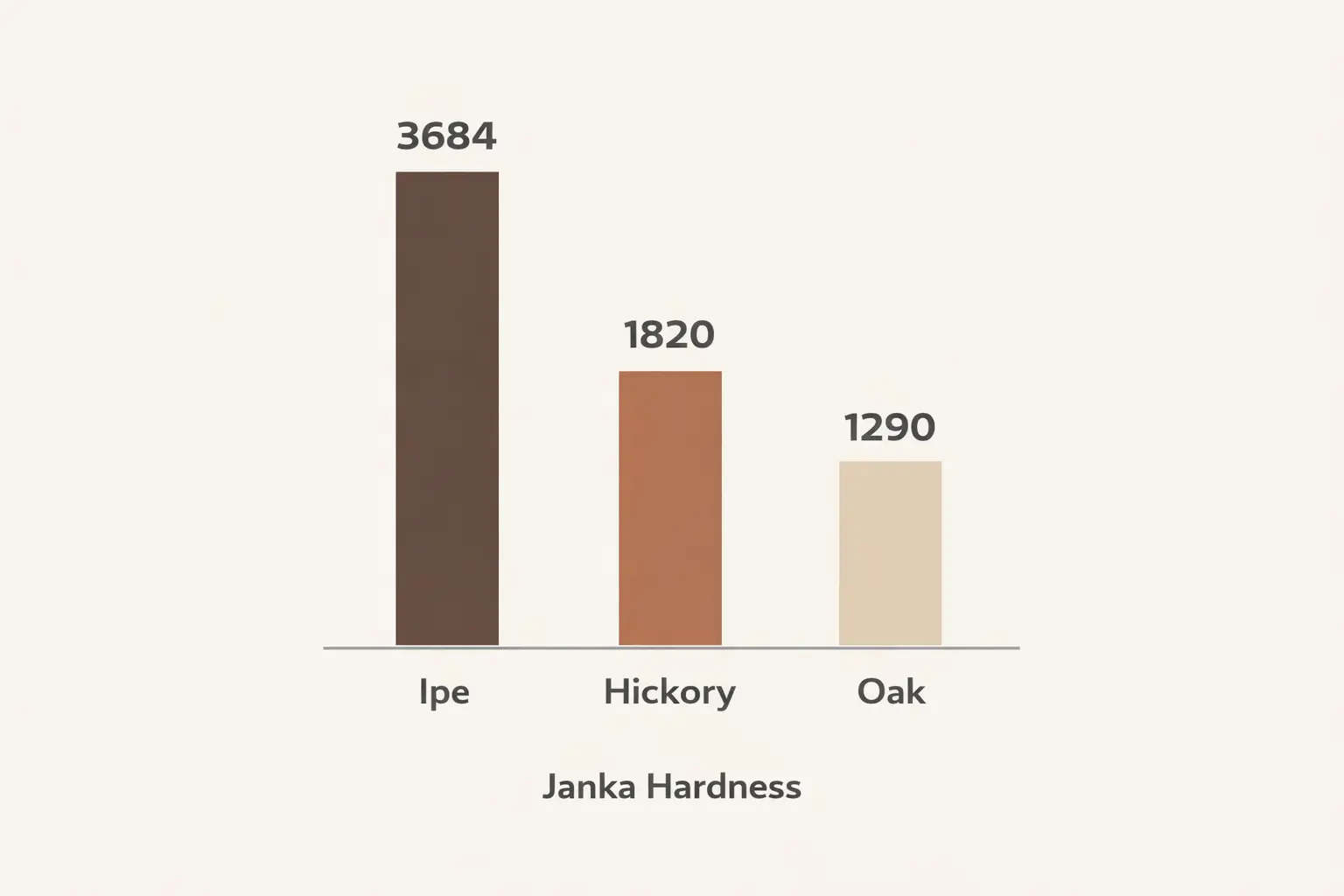 Wood Hardness and Durability Infographic